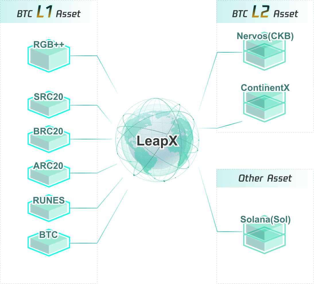 leapx process